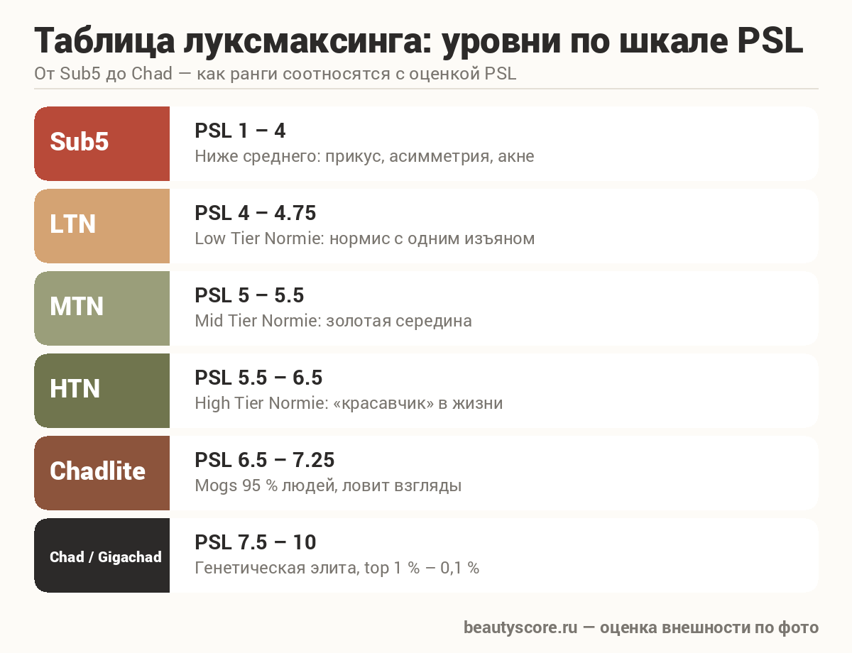 Таблица луксмаксинга: уровни Sub5, LTN, MTN, HTN, Chadlite и Chad с диапазонами оценки по шкале PSL